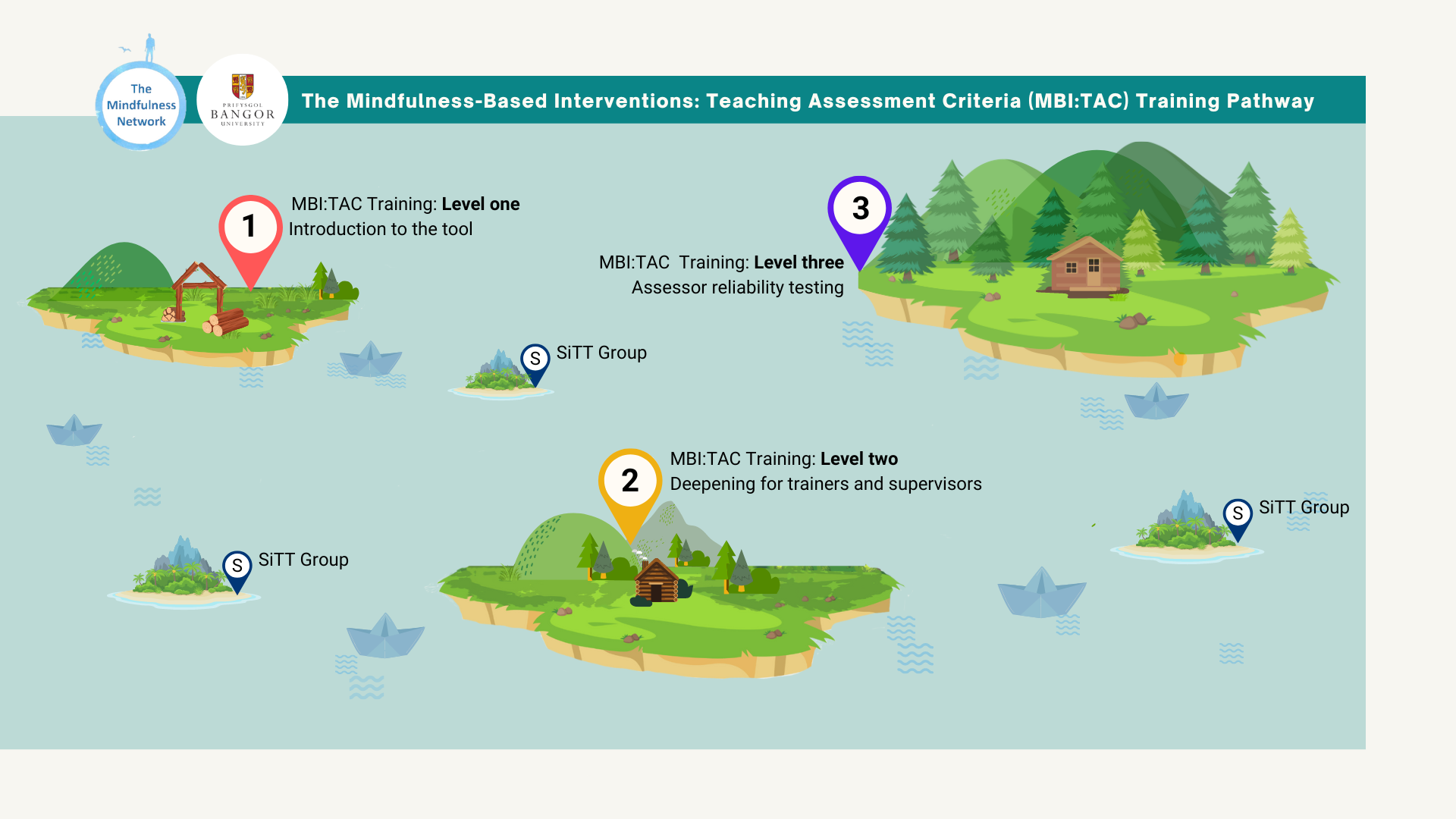 A decorative infographic shows the 3 levels of MBI:TAC training represented as green islands floating on the ocean